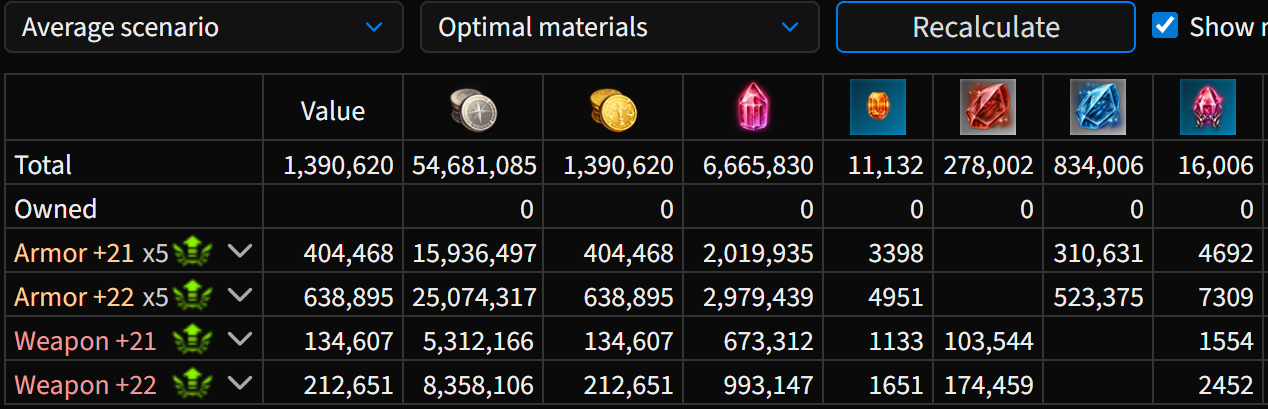Tabela de custo 1710 para 1740 (1,4M gold com todos materiais bound)